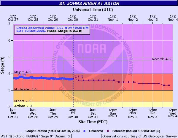 National Weather Service hydrograph for the St. Johns River at Astor showing the river in moderate flood stage.