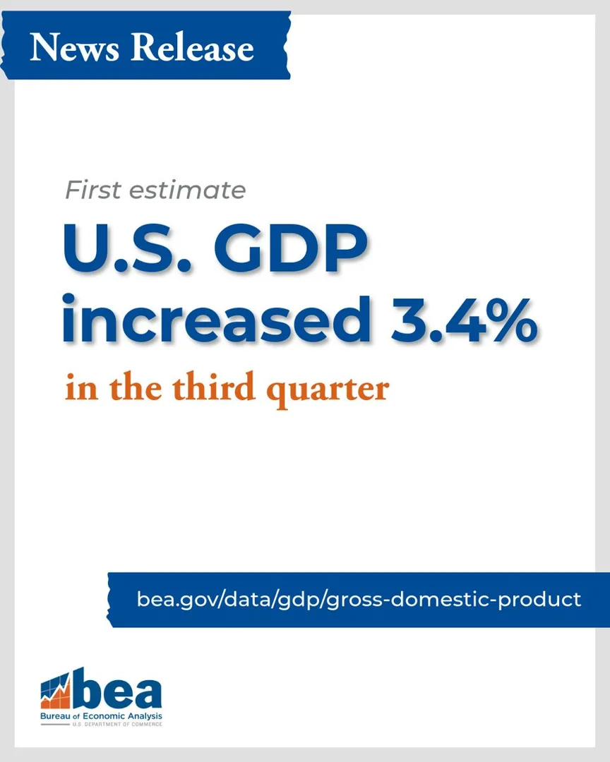 Bureau of Economic Analysis news release graphic reading: First estimate, U.S. GDP increased 3.4% in the third quarter, bea.gov/data/gdp/gross-domestic-product.