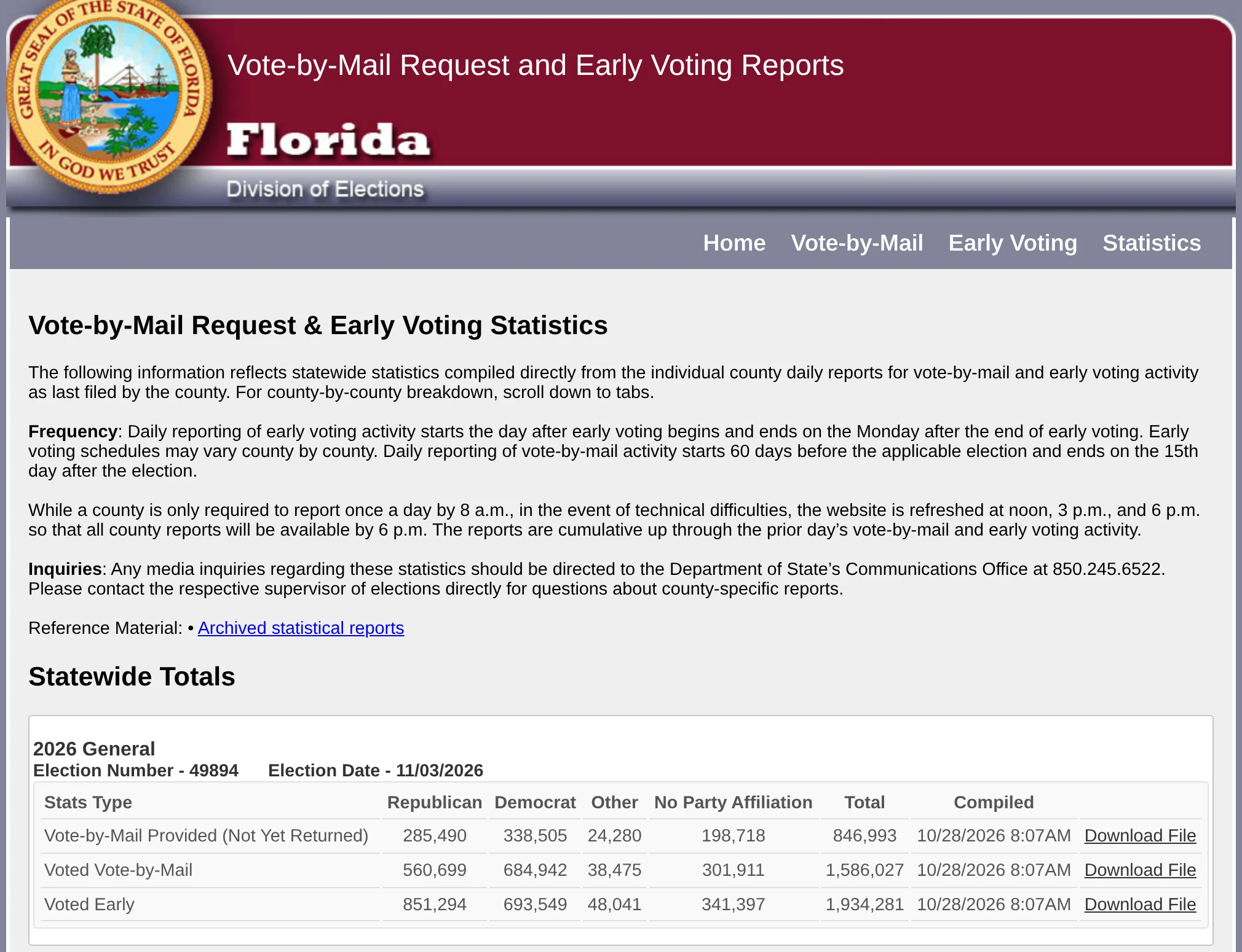Screenshot of the Florida Division of Elections' Vote-by-Mail Request & Early Voting Statistics page showing 2026 General Election statewide totals compiled 10/28/2026 at 8:07 a.m.: 1,586,027 voted vote-by-mail, 1,934,281 voted early and 846,993 vote-by-mail ballots provided but not yet returned.